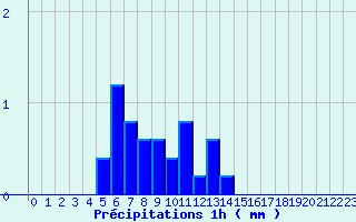 Diagramme des prcipitations pour Saint-Christophe Laris (26)