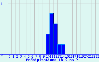 Diagramme des prcipitations pour Arcalis (And)