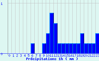 Diagramme des prcipitations pour Montesquieu-Lauragais (31)