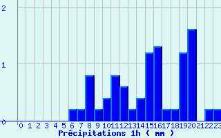 Diagramme des prcipitations pour Valognes (50)