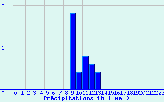 Diagramme des prcipitations pour Ham-sur-Meuse (08)