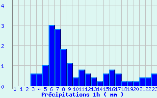 Diagramme des prcipitations pour Saint Cornier-des-Landes (61)