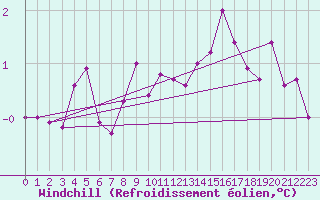 Courbe du refroidissement olien pour Florennes (Be)