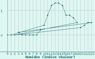 Courbe de l'humidex pour Angermuende