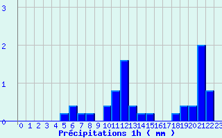 Diagramme des prcipitations pour Valognes (50)
