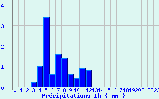 Diagramme des prcipitations pour Houx (28)