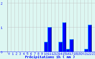 Diagramme des prcipitations pour Le Russey (25)