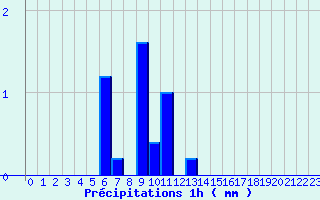 Diagramme des prcipitations pour Coutances (50)