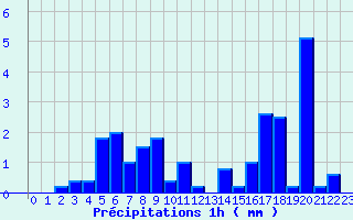 Diagramme des prcipitations pour Lisieux (14)