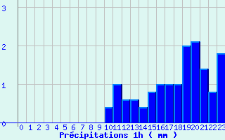 Diagramme des prcipitations pour Availles-Limouzine (86)