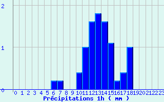 Diagramme des prcipitations pour St-Philbert (44)