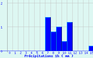 Diagramme des prcipitations pour Canet-de-Salars (12)