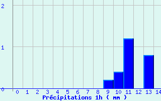 Diagramme des prcipitations pour Lembeye (64)