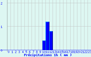 Diagramme des prcipitations pour Igny-Comblizy (51)