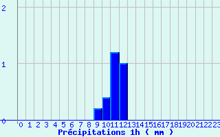 Diagramme des prcipitations pour Salaunes (33)