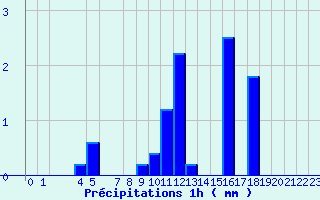 Diagramme des prcipitations pour Belfort (90)