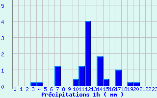 Diagramme des prcipitations pour Monflanquin (47)