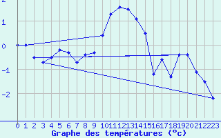 Courbe de tempratures pour Pec Pod Snezkou