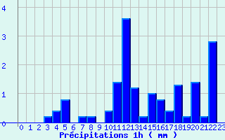 Diagramme des prcipitations pour Lablachre (07)