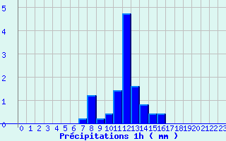 Diagramme des prcipitations pour Saint Ouen-les-Parey (88)