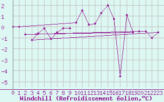 Courbe du refroidissement olien pour Bellecte - Nivose (73)