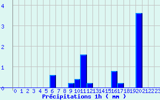 Diagramme des prcipitations pour Theys (38)