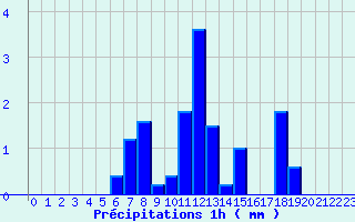 Diagramme des prcipitations pour Pionsat (63)