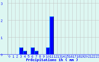 Diagramme des prcipitations pour Jalogny (71)