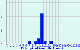 Diagramme des prcipitations pour Ploerdut (56)