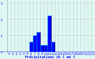 Diagramme des prcipitations pour Pornic (44)