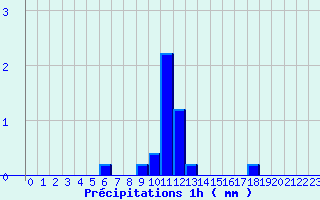 Diagramme des prcipitations pour Saint-Germain-d