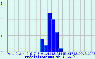 Diagramme des prcipitations pour Goderville (76)