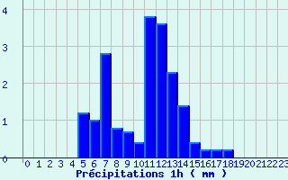 Diagramme des prcipitations pour Valognes (50)