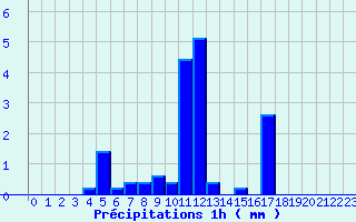 Diagramme des prcipitations pour Latronquire (46)