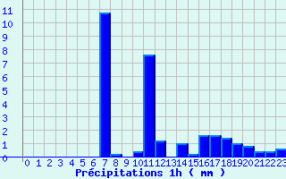 Diagramme des prcipitations pour Fontenoy (88)