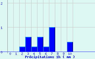 Diagramme des prcipitations pour Fougres (35)