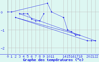 Courbe de tempratures pour Reinosa