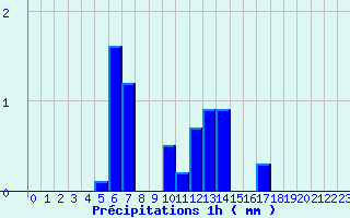 Diagramme des prcipitations pour Marcillac (19)