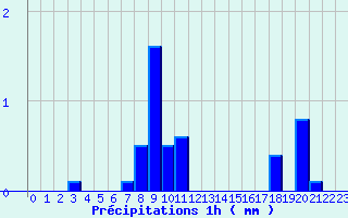 Diagramme des prcipitations pour Avrieux (73)