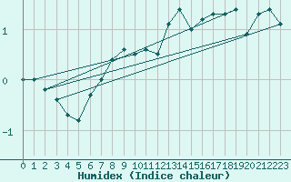 Courbe de l'humidex pour Kleiner Feldberg / Taunus