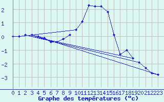 Courbe de tempratures pour Genthin