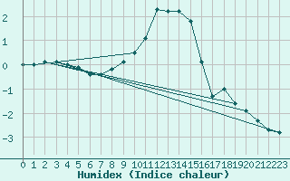 Courbe de l'humidex pour Genthin