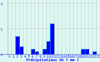 Diagramme des prcipitations pour Beuil-Obs (06)