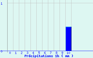 Diagramme des prcipitations pour Solignac-sur-Loire (43)