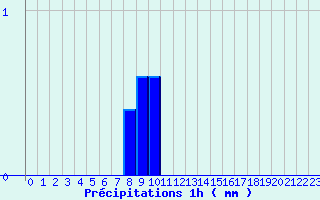 Diagramme des prcipitations pour Saint-Pardoux (63)