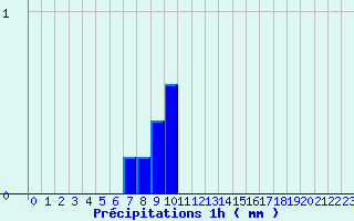 Diagramme des prcipitations pour Le Lioran (15)