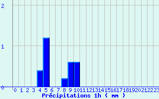 Diagramme des prcipitations pour Grau Roig (And)