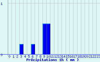 Diagramme des prcipitations pour Navarrenx (64)