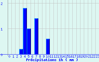 Diagramme des prcipitations pour Le Chteau-d