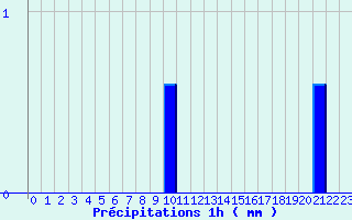 Diagramme des prcipitations pour Serre-Nerpol (38)